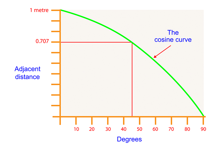 Each distance can be shown on a graph, you will see a curve form, this is the cosine curve
